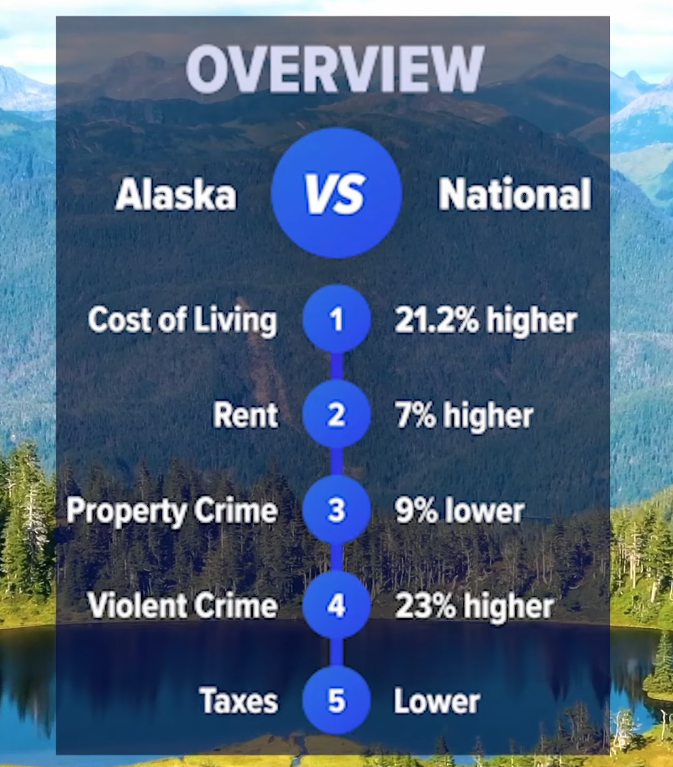 Infographic comparing Alaska vs. National statistics: Cost of living in Alaska is 21.2% higher, rent is 7% higher, property crime is 9% lower, violent crime is 23% higher, and taxes are lower.